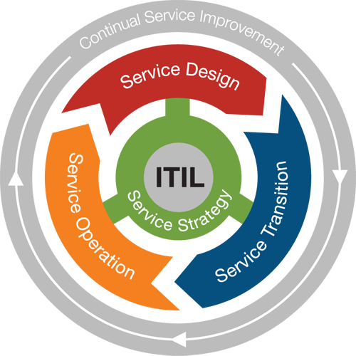 Tata Kelola TI menggunakan framework ITIL